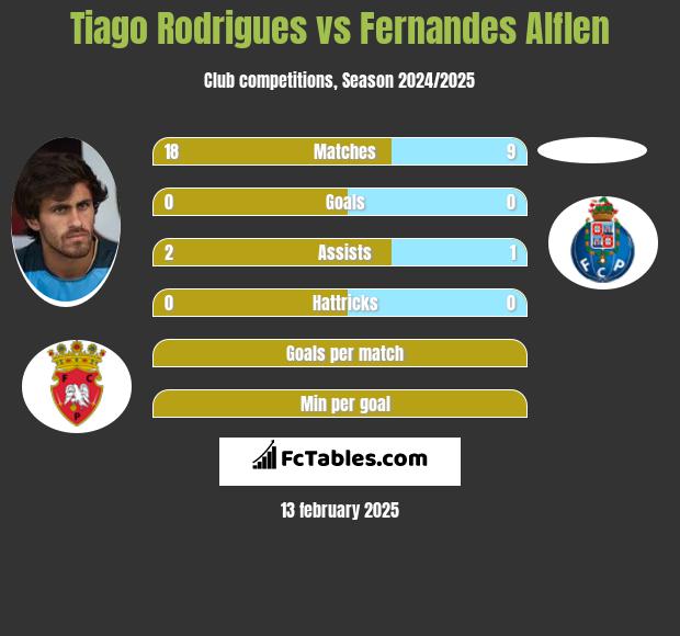 Tiago Rodrigues vs Fernandes Alflen h2h player stats