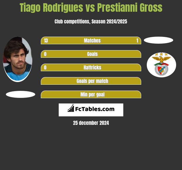 Tiago Rodrigues vs Prestianni Gross h2h player stats