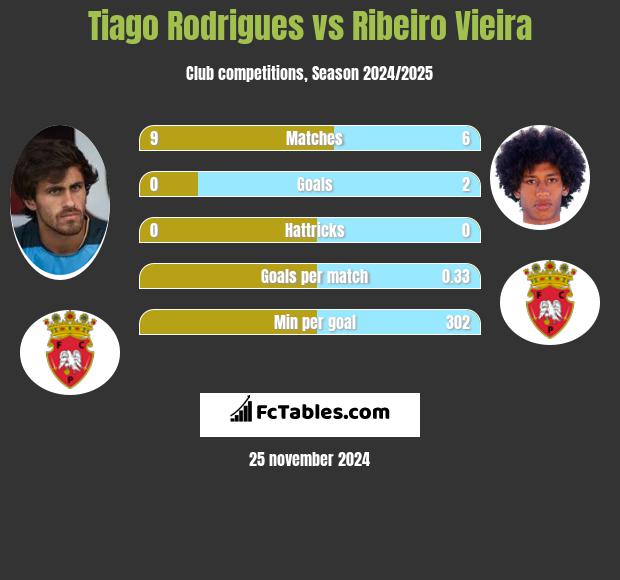 Tiago Rodrigues vs Ribeiro Vieira h2h player stats