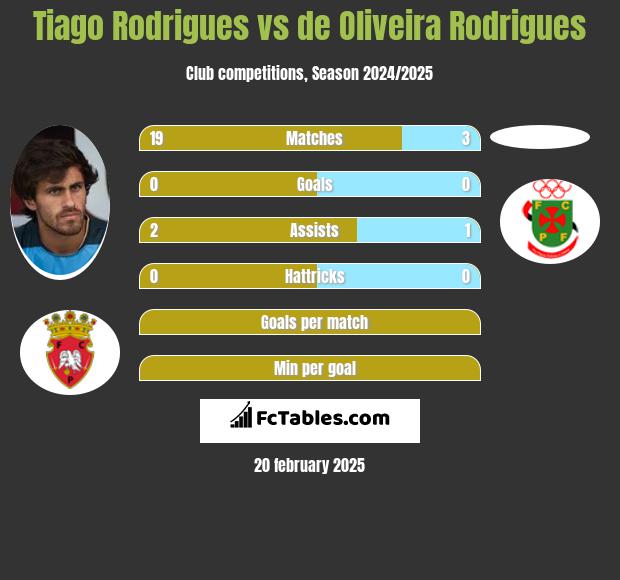 Tiago Rodrigues vs de Oliveira Rodrigues h2h player stats