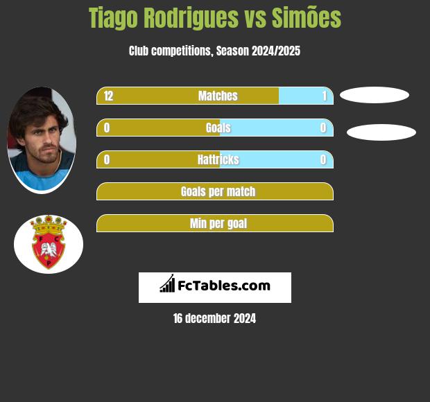 Tiago Rodrigues vs Simões h2h player stats