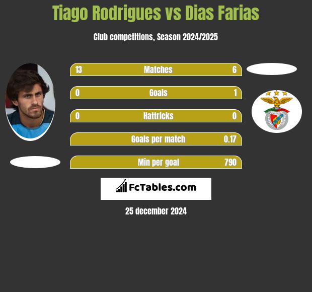 Tiago Rodrigues vs Dias Farias h2h player stats