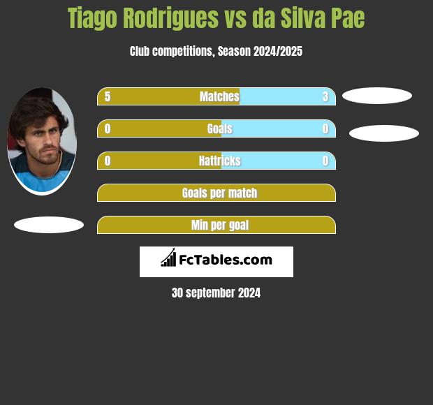 Tiago Rodrigues vs da Silva Pae h2h player stats