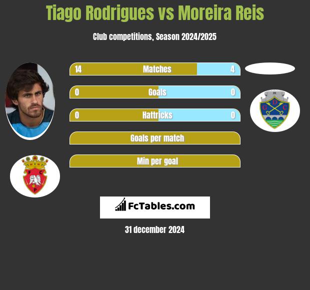 Tiago Rodrigues vs Moreira Reis h2h player stats