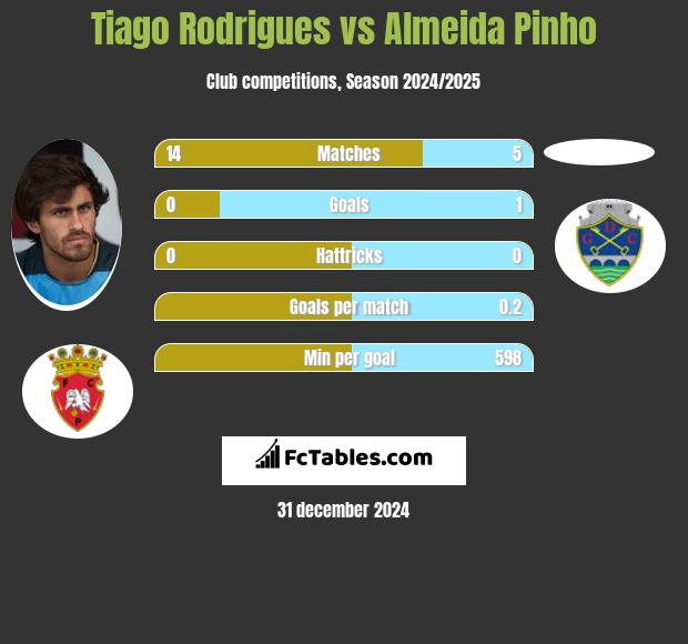 Tiago Rodrigues vs Almeida Pinho h2h player stats