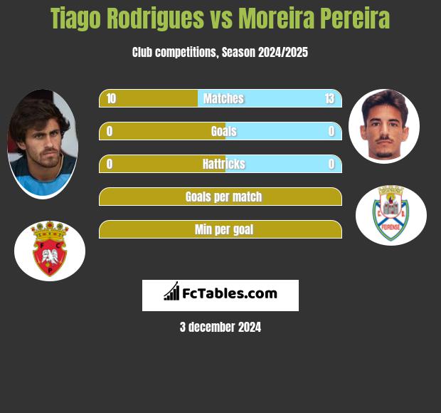 Tiago Rodrigues vs Moreira Pereira h2h player stats