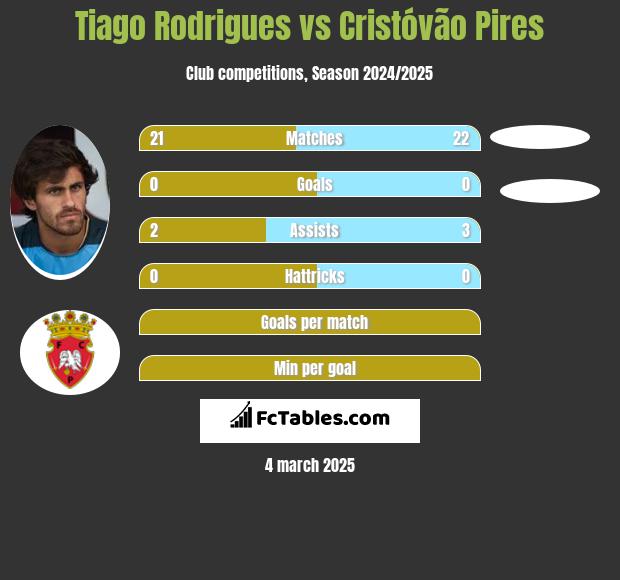 Tiago Rodrigues vs Cristóvão Pires h2h player stats