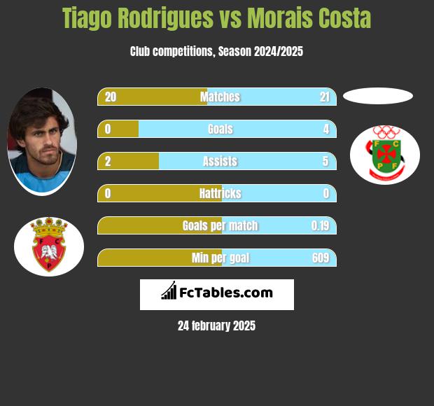 Tiago Rodrigues vs Morais Costa h2h player stats