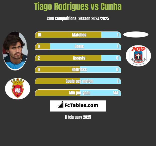 Tiago Rodrigues vs Cunha h2h player stats