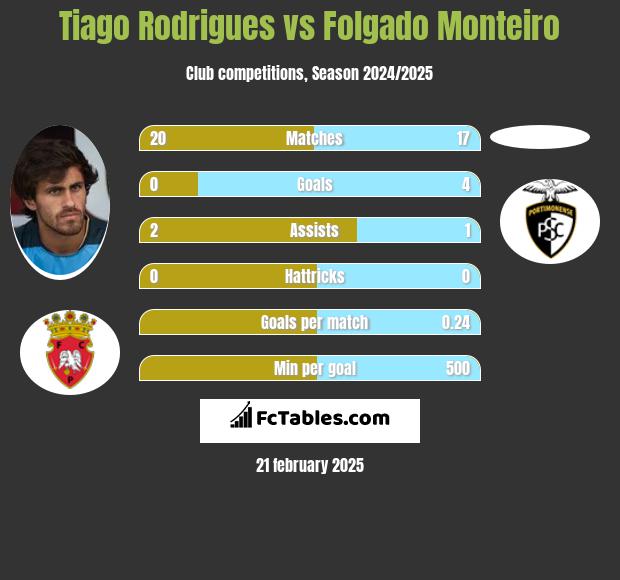 Tiago Rodrigues vs Folgado Monteiro h2h player stats