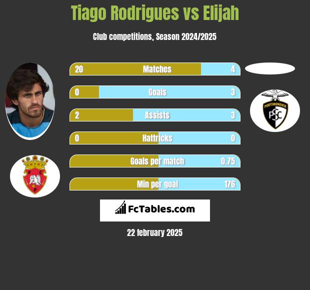 Tiago Rodrigues vs Elijah h2h player stats