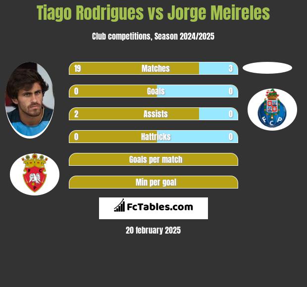 Tiago Rodrigues vs Jorge Meireles h2h player stats