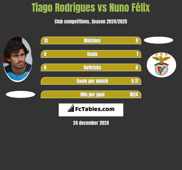 Tiago Rodrigues vs Nuno Félix h2h player stats