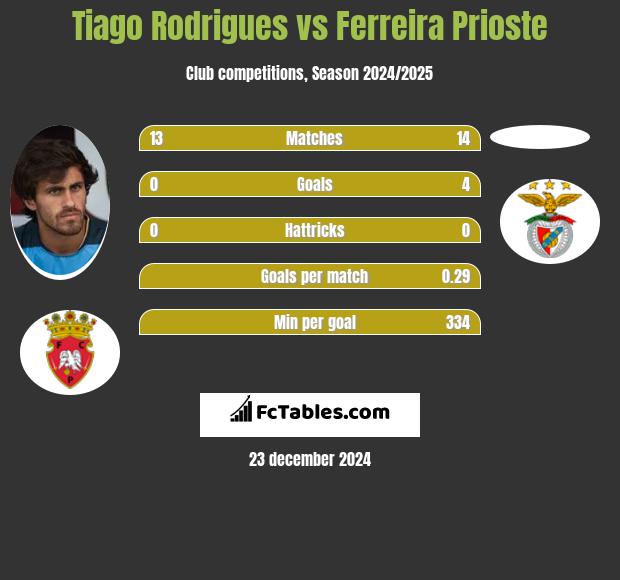 Tiago Rodrigues vs Ferreira Prioste h2h player stats