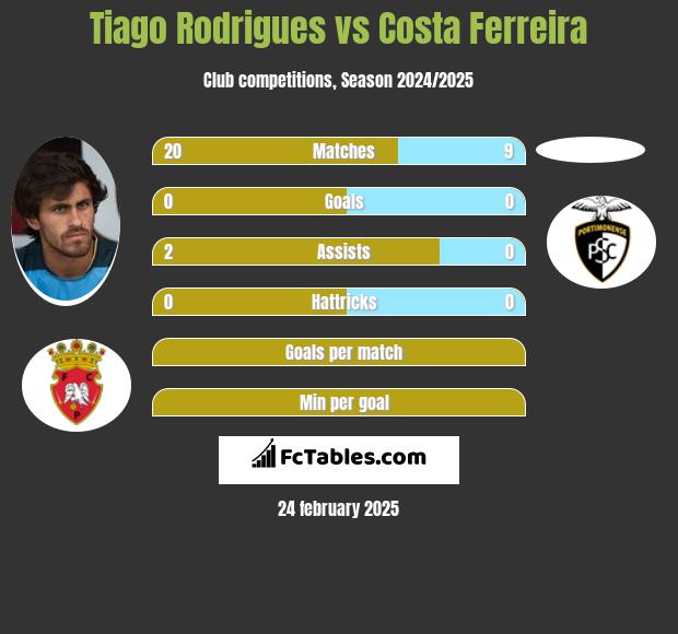 Tiago Rodrigues vs Costa Ferreira h2h player stats