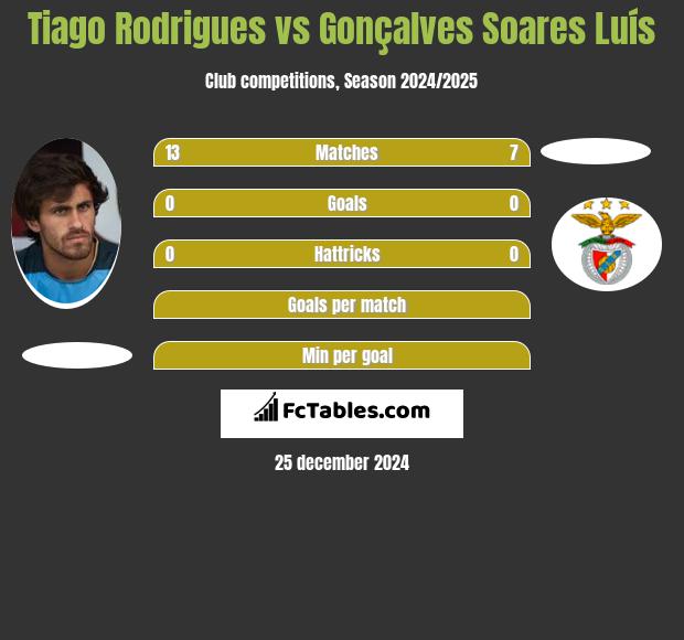 Tiago Rodrigues vs Gonçalves Soares Luís h2h player stats