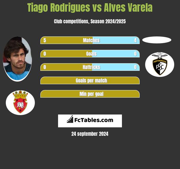 Tiago Rodrigues vs Alves Varela h2h player stats