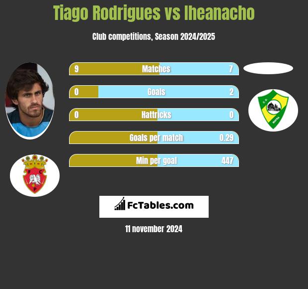 Tiago Rodrigues vs Iheanacho h2h player stats