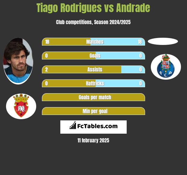 Tiago Rodrigues vs Andrade h2h player stats