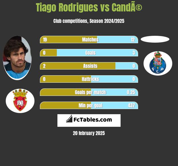 Tiago Rodrigues vs CandÃ© h2h player stats