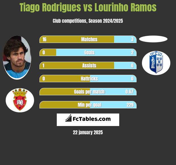 Tiago Rodrigues vs Lourinho Ramos h2h player stats