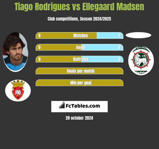 Tiago Rodrigues vs Ellegaard Madsen h2h player stats