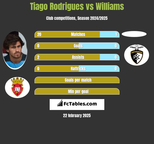 Tiago Rodrigues vs Williams h2h player stats