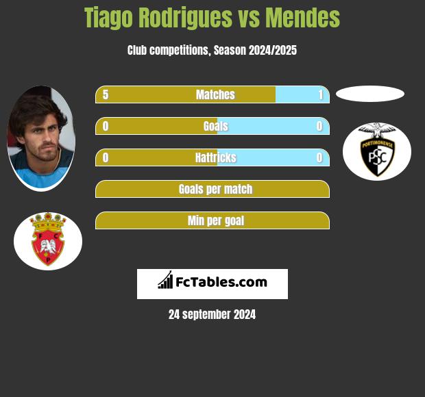 Tiago Rodrigues vs Mendes h2h player stats