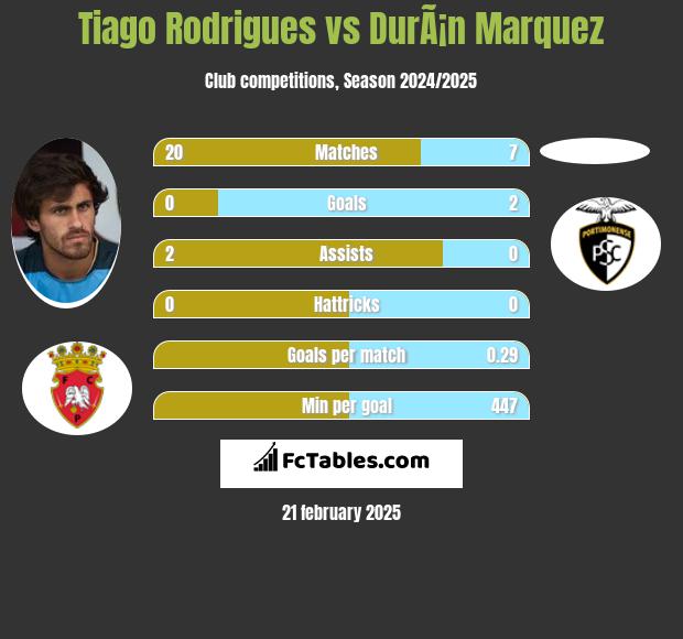 Tiago Rodrigues vs DurÃ¡n Marquez h2h player stats