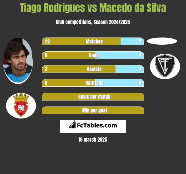 Tiago Rodrigues vs Macedo da Silva h2h player stats