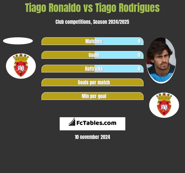 Tiago Ronaldo vs Tiago Rodrigues h2h player stats