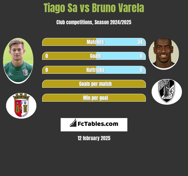 Tiago Sa vs Bruno Varela h2h player stats