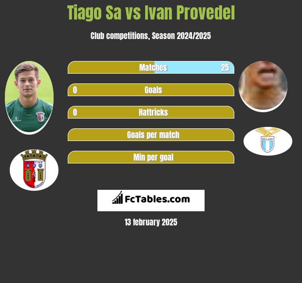 Tiago Sa vs Ivan Provedel h2h player stats