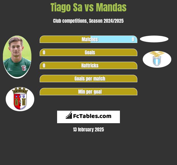 Tiago Sa vs Mandas h2h player stats