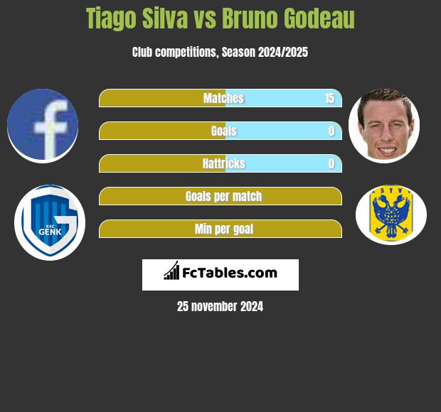 Tiago Silva vs Bruno Godeau h2h player stats