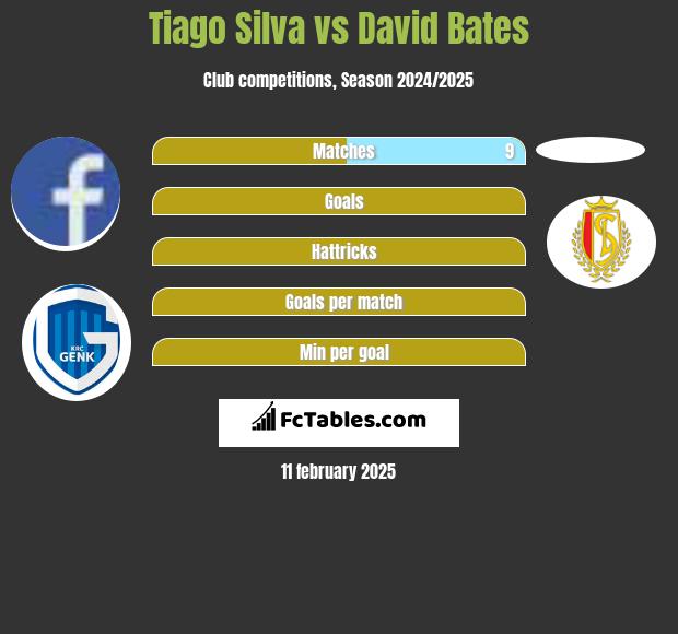 Tiago Silva vs David Bates h2h player stats