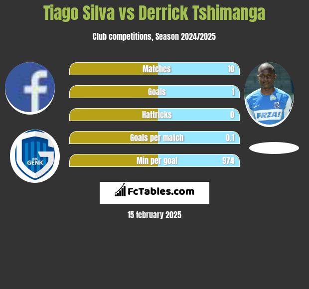 Tiago Silva vs Derrick Tshimanga h2h player stats