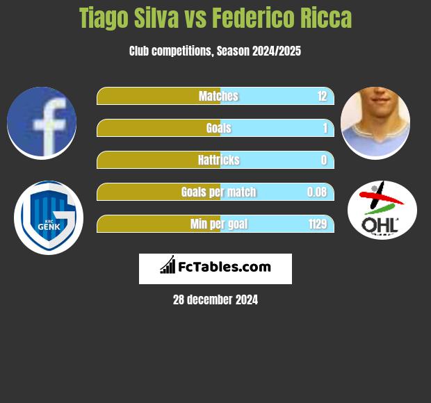 Tiago Silva vs Federico Ricca h2h player stats