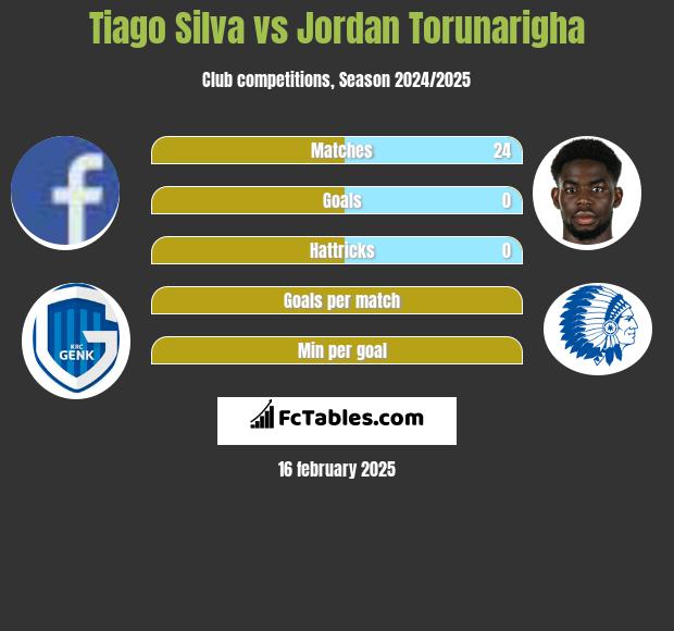 Tiago Silva vs Jordan Torunarigha h2h player stats