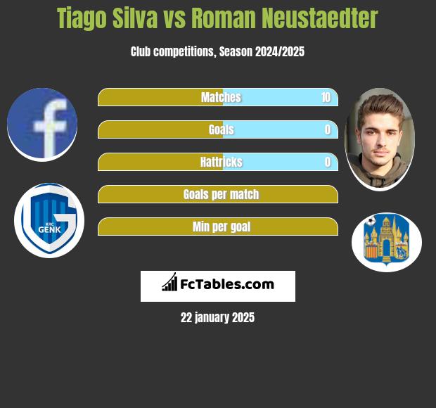 Tiago Silva vs Roman Neustaedter h2h player stats