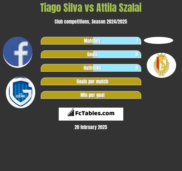 Tiago Silva vs Attila Szalai h2h player stats