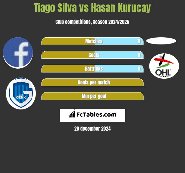 Tiago Silva vs Hasan Kurucay h2h player stats