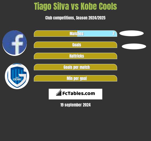 Tiago Silva vs Kobe Cools h2h player stats