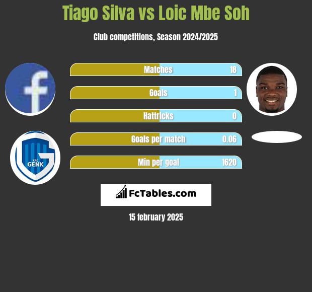 Tiago Silva vs Loic Mbe Soh h2h player stats