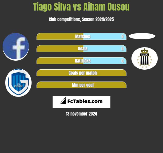 Tiago Silva vs Aiham Ousou h2h player stats