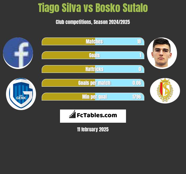 Tiago Silva vs Bosko Sutalo h2h player stats