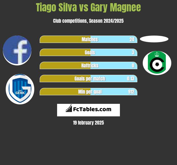 Tiago Silva vs Gary Magnee h2h player stats