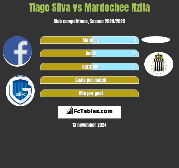 Tiago Silva vs Mardochee Nzita h2h player stats