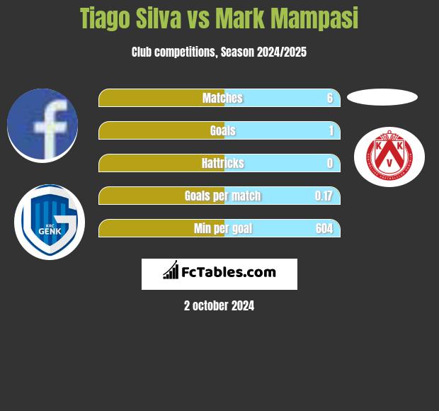 Tiago Silva vs Mark Mampasi h2h player stats