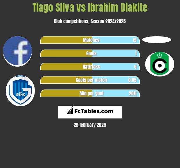 Tiago Silva vs Ibrahim Diakite h2h player stats